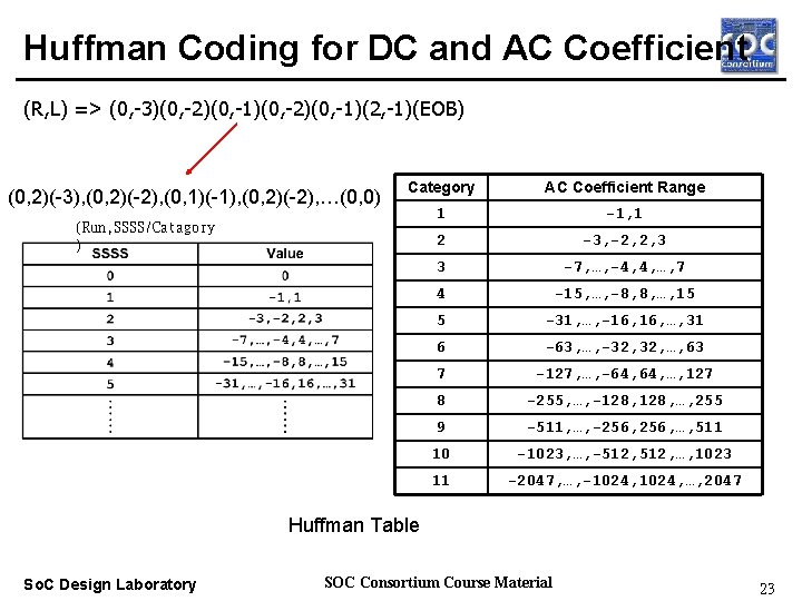 Huffman Coding for DC and AC Coefficient (R, L) => (0, -3)(0, -2)(0, -1)(2,