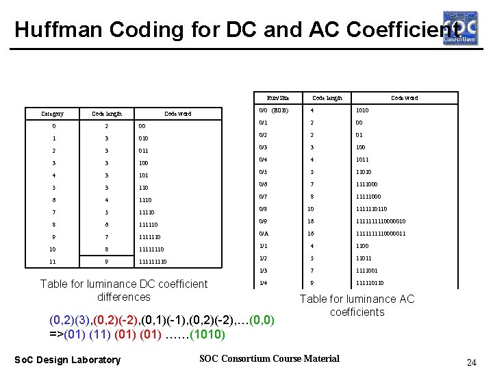 Huffman Coding for DC and AC Coefficient Run/Size Real-time OS Category Code length Code