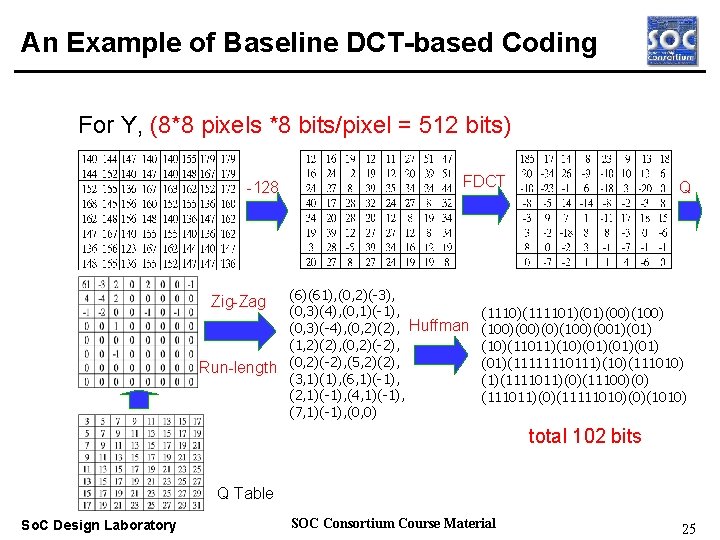 An Example of Baseline DCT-based Coding For Y, (8*8 pixels *8 bits/pixel = 512