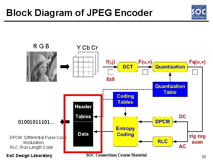 Block Diagram of JPEG Encoder RGB Y Cb Cr Real-time OS 01001011101… DPCM: Differential