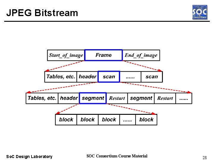 JPEG Bitstream Real-time OS So. C Design Laboratory SOC Consortium Course Material 28 