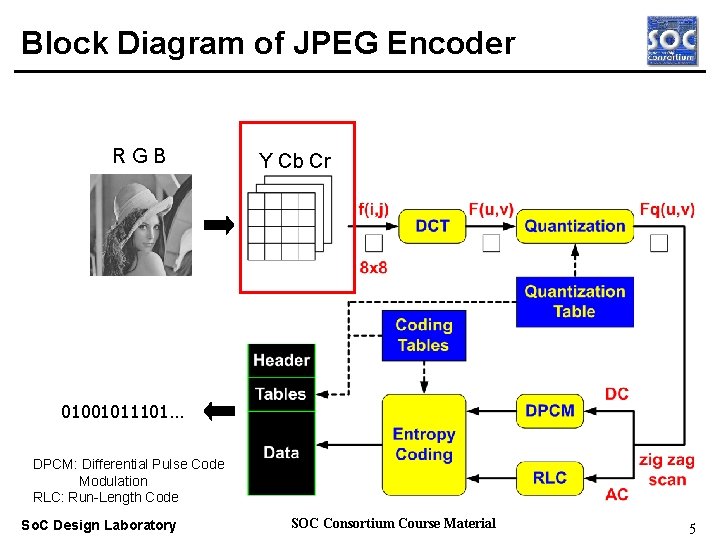 Block Diagram of JPEG Encoder RGB Y Cb Cr Real-time OS 01001011101… DPCM: Differential