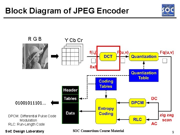 Block Diagram of JPEG Encoder RGB Y Cb Cr Real-time OS 01001011101… DPCM: Differential