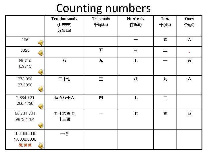 Counting numbers Ten-thousands (1 -9999) 万(wàn) Thousands 千(qiān) Hundreds 百(bǎi) Tens 十(shí) Ones 个(gè)