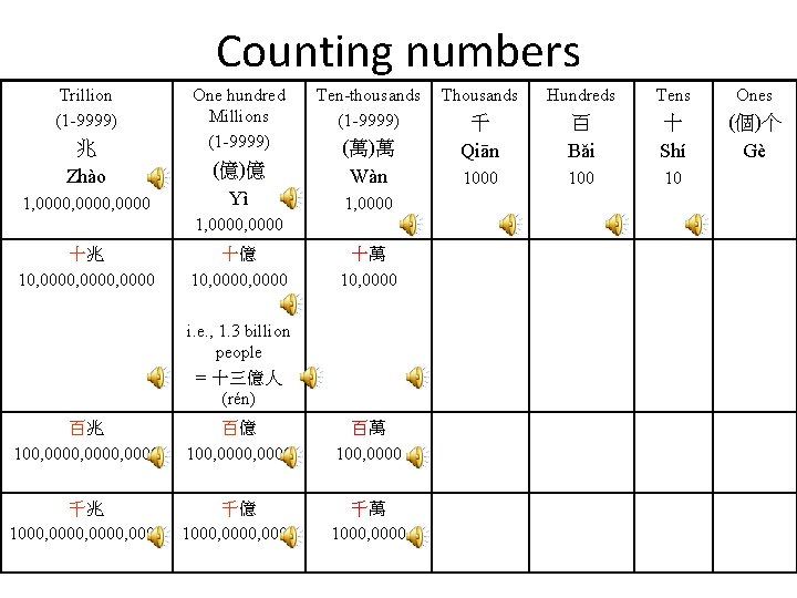 Counting numbers Trillion (1 -9999) 兆 Zhào 1, 0000, 0000 One hundred Millions (1