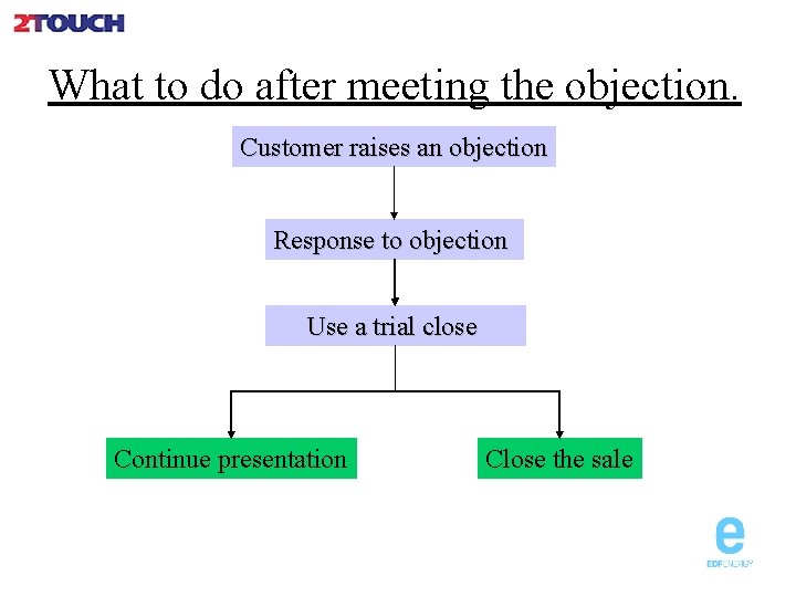 What to do after meeting the objection. Customer raises an objection Response to objection