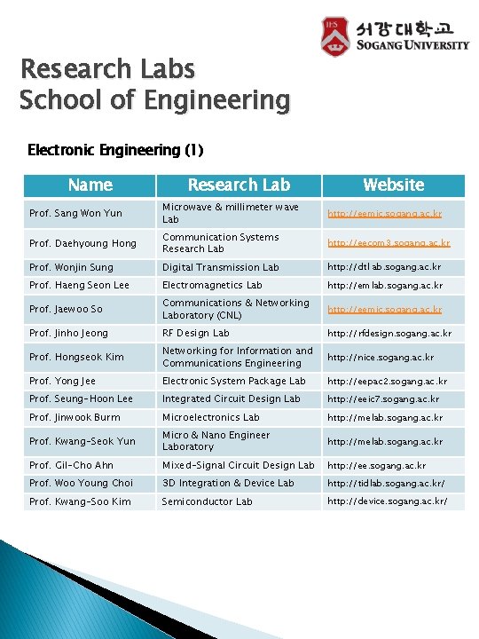 Research Labs School of Engineering Electronic Engineering (1) Name Research Lab Website Prof. Sang