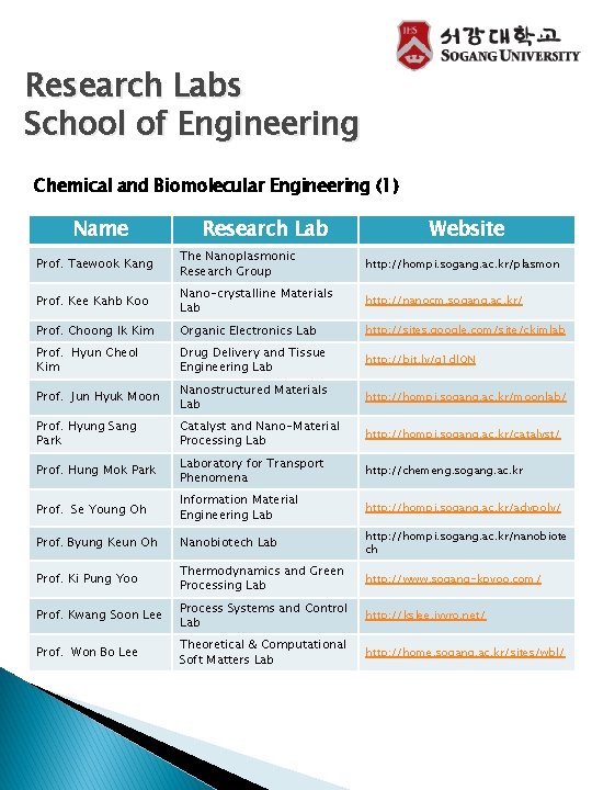 Research Labs School of Engineering Chemical and Biomolecular Engineering (1) Name Research Lab Website