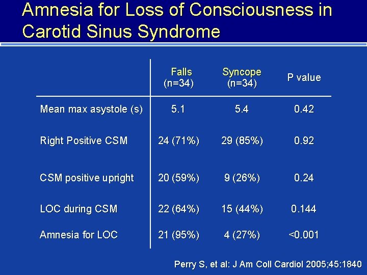 Amnesia for Loss of Consciousness in Carotid Sinus Syndrome Falls (n=34) Syncope (n=34) P