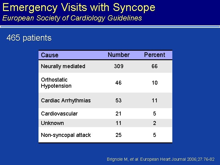 Emergency Visits with Syncope European Society of Cardiology Guidelines 465 patients Number Percent Neurally