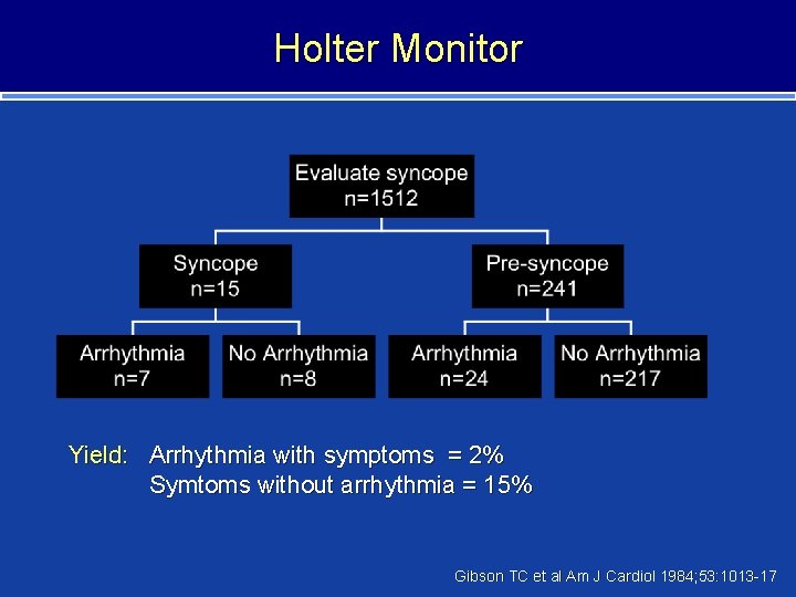 Holter Monitor Yield: Arrhythmia with symptoms = 2% Symtoms without arrhythmia = 15% Gibson
