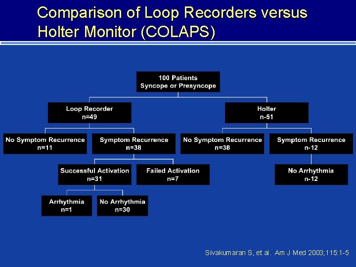 Comparison of Loop Recorders versus Holter Monitor (COLAPS) Sivakumaran S, et al. Am J