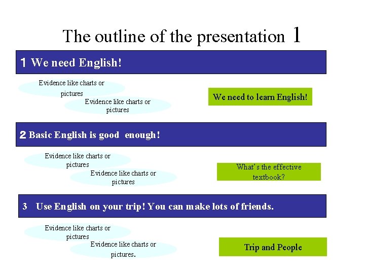 The outline of the presentation 1 １ We need English! Evidence like charts or