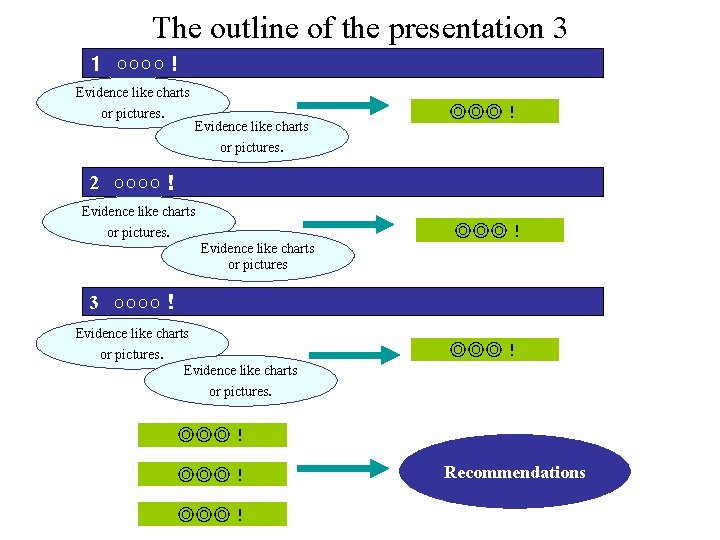 The outline of the presentation 3 １　○○○○！ Evidence like charts or pictures. ◎◎◎！ 2　○○○○！