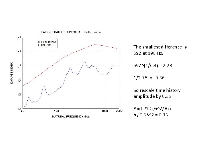 The smallest difference is 692 at 190 Hz. 692^(1/6. 4) = 2. 78 1/2.