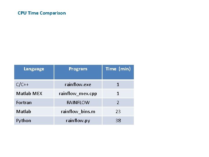 CPU Time Comparison Language Program Time (min) rainflow. exe 1 rainflow_mex. cpp 1 Fortran