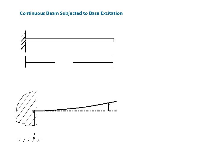 Continuous Beam Subjected to Base Excitation 