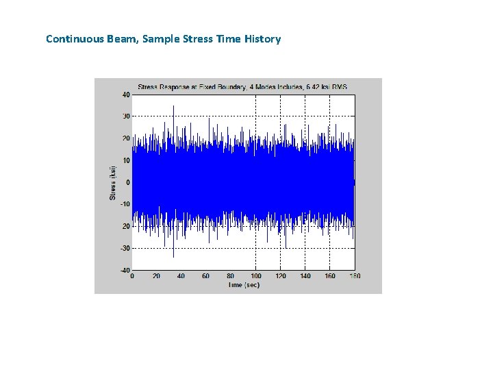 Continuous Beam, Sample Stress Time History 