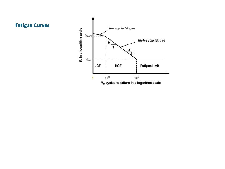 Fatigue Curves 