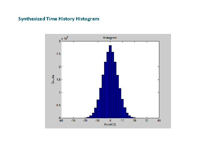 Synthesized Time History Histogram 