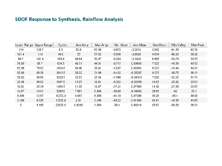 SDOF Response to Synthesis, Rainflow Analysis 