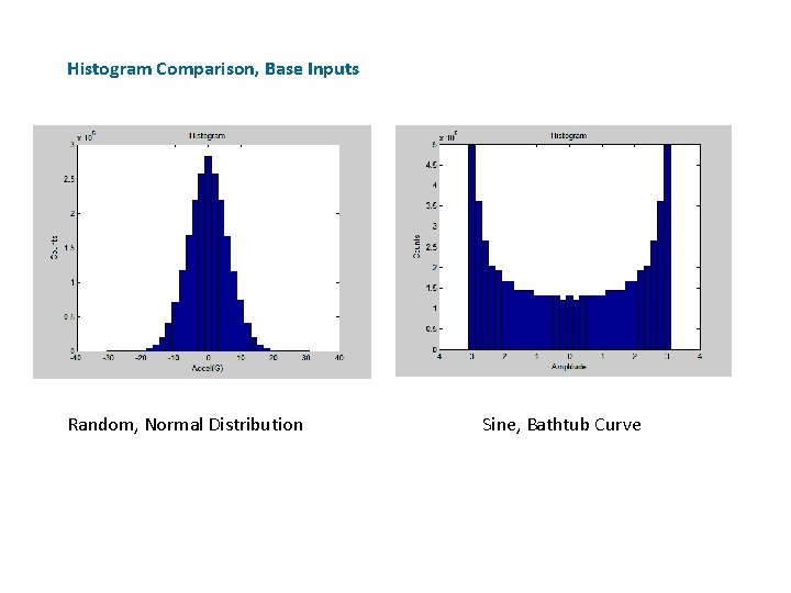 Histogram Comparison, Base Inputs Random, Normal Distribution Sine, Bathtub Curve 