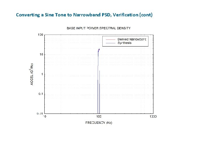 Converting a Sine Tone to Narrowband PSD, Verification (cont) 