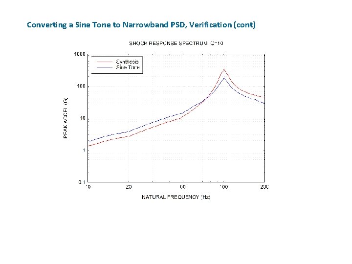 Converting a Sine Tone to Narrowband PSD, Verification (cont) 