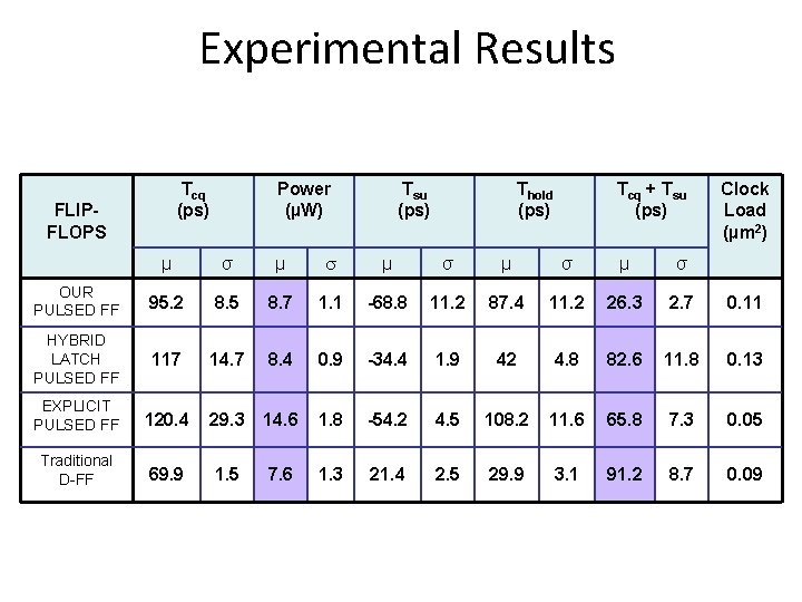 Experimental Results Tcq (ps) FLIPFLOPS Power (µW) Tsu (ps) Thold (ps) Tcq + Tsu
