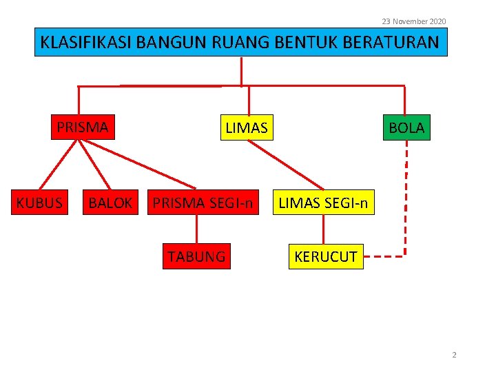 23 November 2020 KLASIFIKASI BANGUN RUANG BENTUK BERATURAN PRISMA KUBUS BALOK LIMAS PRISMA SEGI-n