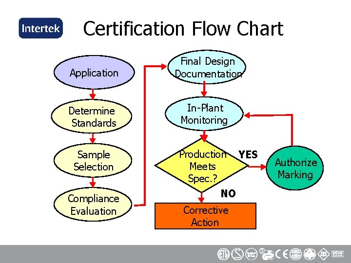 Certification Flow Chart Application Determine Standards Sample Selection Compliance Evaluation Final Design Documentation In-Plant