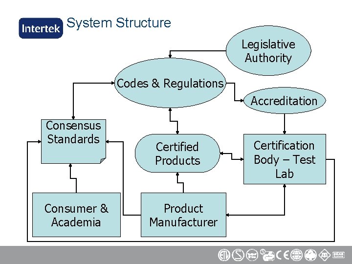 System Structure Legislative Authority Codes & Regulations Accreditation Consensus Standards Consumer & Academia Certified