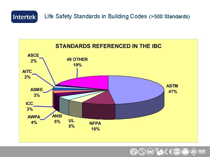 Life Safety Standards in Building Codes (>500 Standards) 