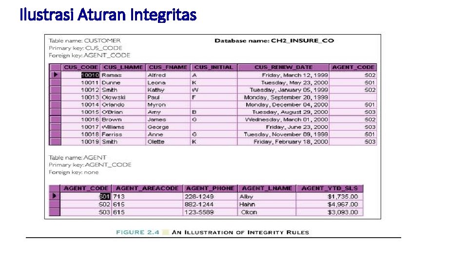 Ilustrasi Aturan Integritas 