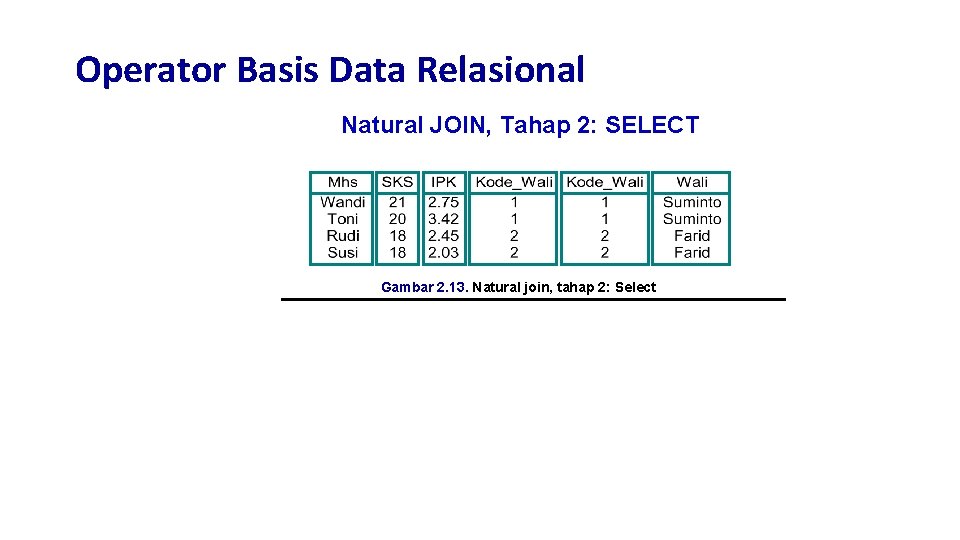 Operator Basis Data Relasional Natural JOIN, Tahap 2: SELECT Gambar 2. 13. Natural join,