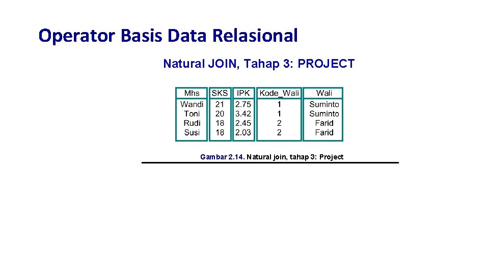 Operator Basis Data Relasional Natural JOIN, Tahap 3: PROJECT Gambar 2. 14. Natural join,