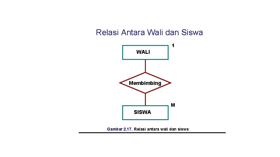 Relasi Antara Wali dan Siswa 1 WALI Membimbing M SISWA Gambar 2. 17. Relasi
