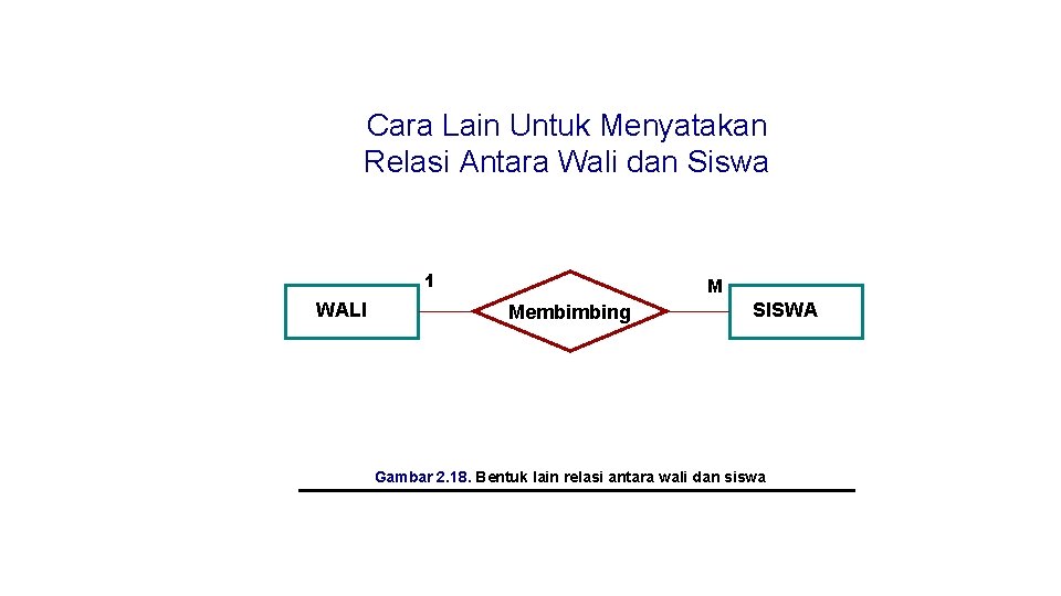 Cara Lain Untuk Menyatakan Relasi Antara Wali dan Siswa 1 WALI M Membimbing SISWA