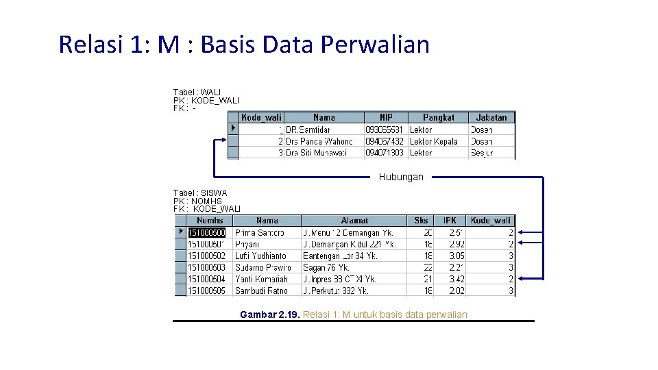 Relasi 1: M : Basis Data Perwalian Tabel : WALI PK : KODE_WALI FK