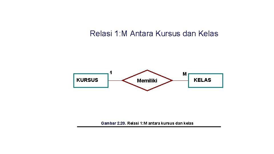 Relasi 1: M Antara Kursus dan Kelas 1 KURSUS M Memiliki Gambar 2. 20.
