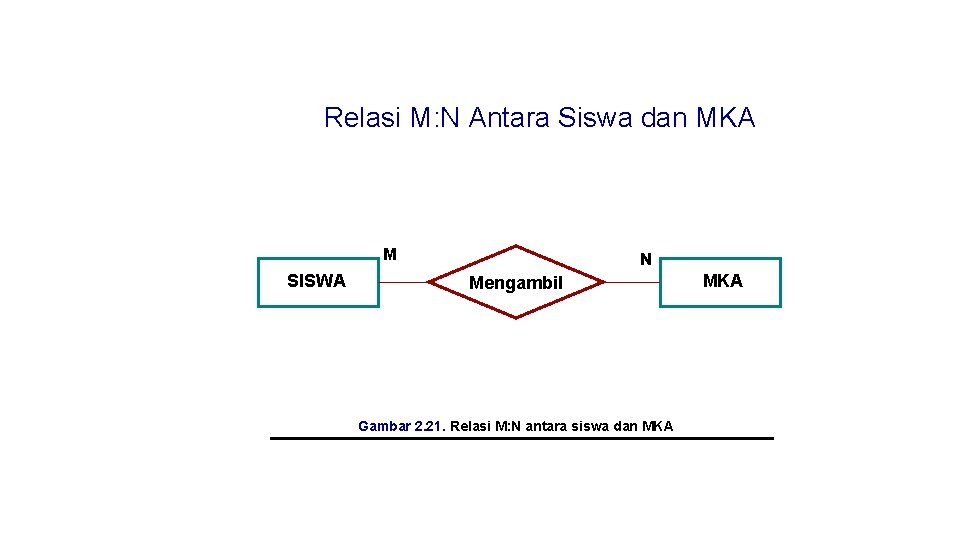 Relasi M: N Antara Siswa dan MKA M SISWA N Mengambil Gambar 2. 21.