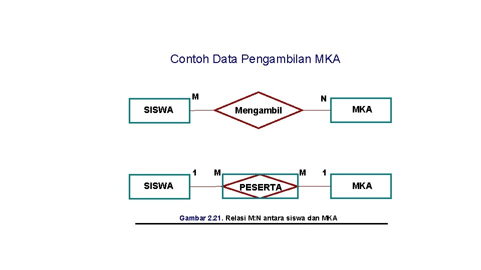 Contoh Data Pengambilan MKA M N SISWA 1 SISWA MKA Mengambil M M 1