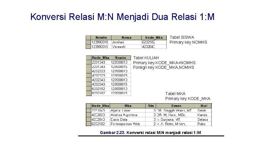 Konversi Relasi M: N Menjadi Dua Relasi 1: M Tabel SISWA Primary key NOMHS