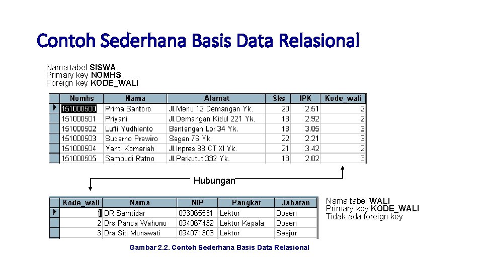 Contoh Sederhana Basis Data Relasional Nama tabel SISWA Primary key NOMHS Foreign key KODE_WALI