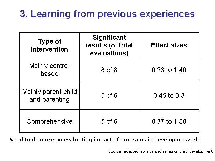 3. Learning from previous experiences Type of intervention Significant results (of total evaluations) Effect