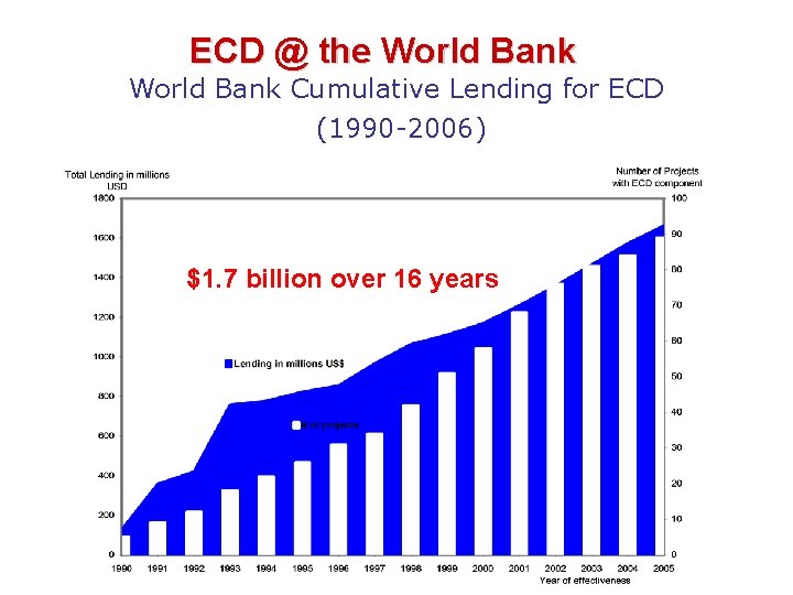 ECD @ the World Bank Cumulative Lending for ECD (1990 -2006) $1. 7 billion