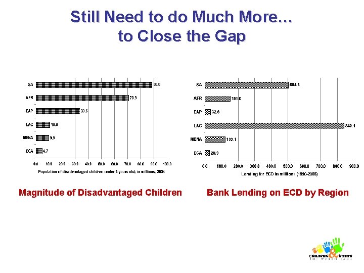 Still Need to do Much More… to Close the Gap Magnitude of Disadvantaged Children