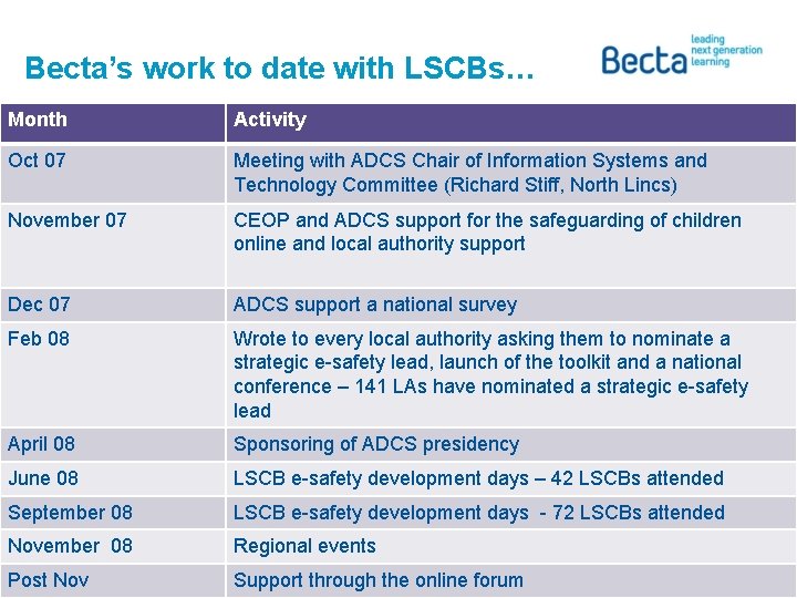 Becta’s work to date with LSCBs… Month Activity Oct 07 Meeting with ADCS Chair