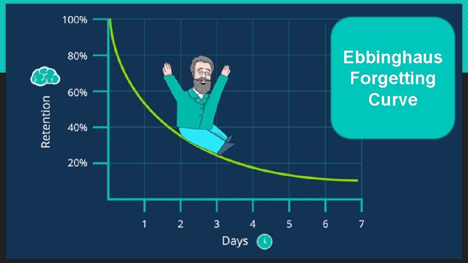 Ebbinghaus Forgetting Curve 