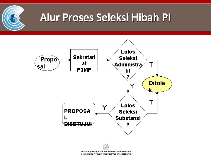 Alur Proses Seleksi Hibah PI Propo sal Lolos Seleksi Administra tif ? Sekretari at